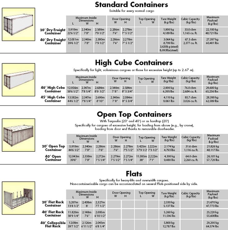 Container Sizes